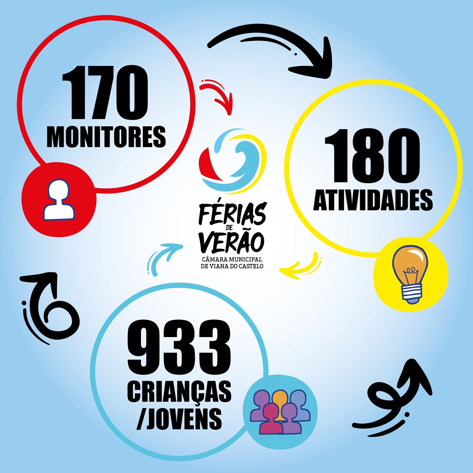 Férias de Verão da Câmara Municipal de Viana do Castelo com 180 atividades disponíveis para 933 i...